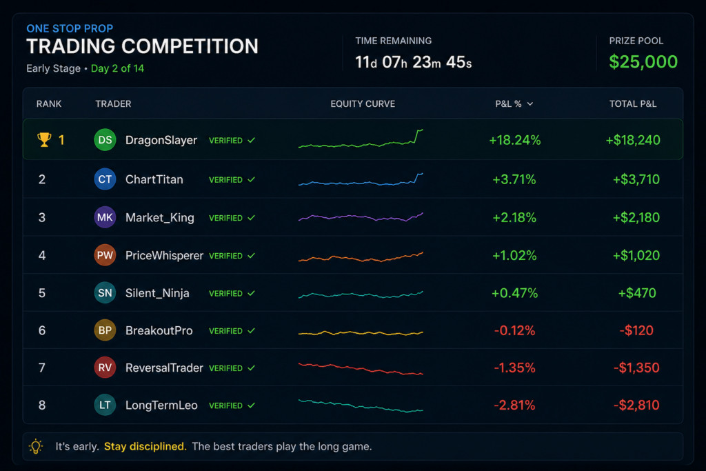 How to Trade Stocks in a Prop Firm Competition (A Practical Guide) 3 prop firm competition leaderboard showing early gains and trader psychology pressure